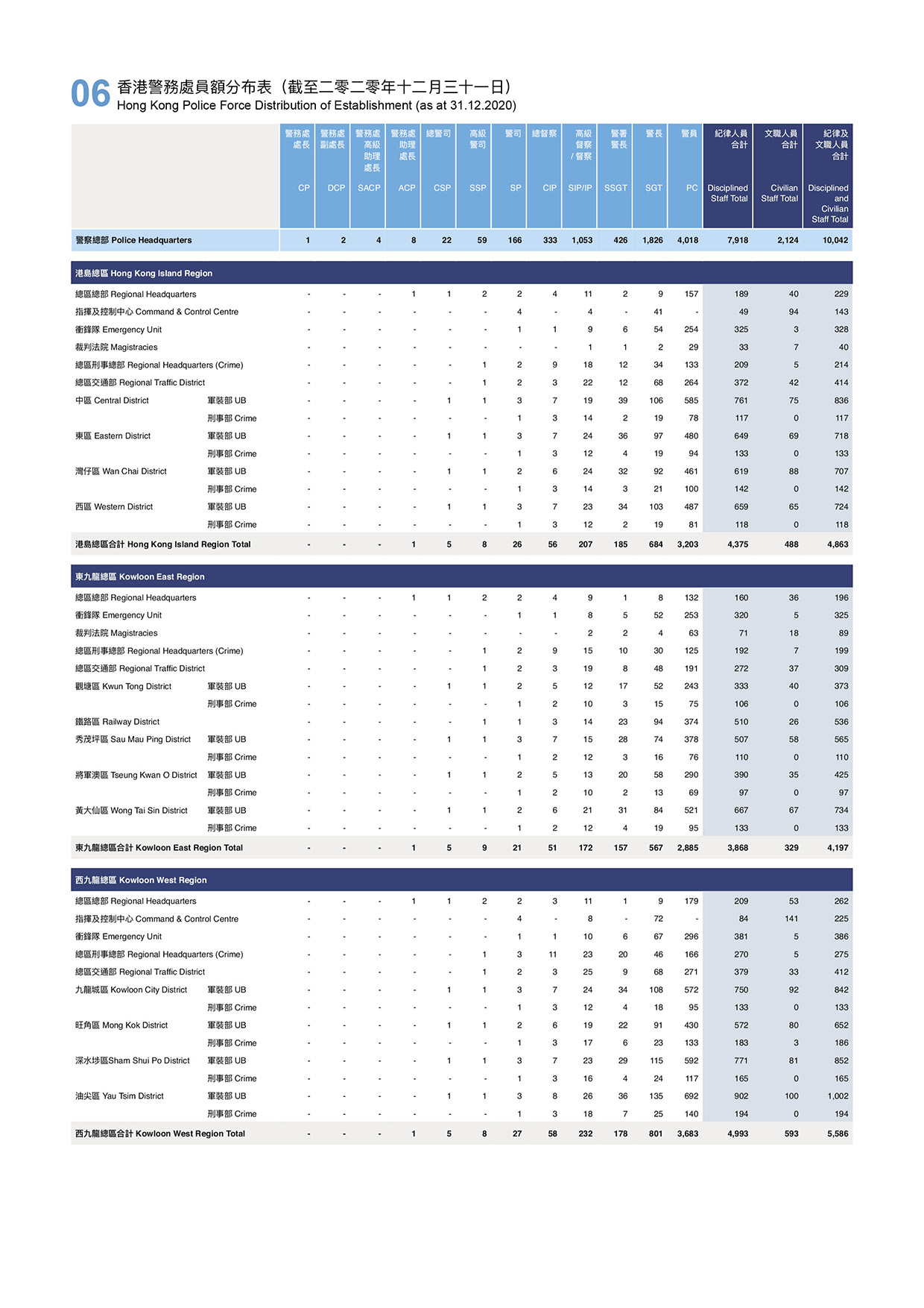 Hong Kong Police Force Distribution of Establishment (as at 31.12.2020)
 