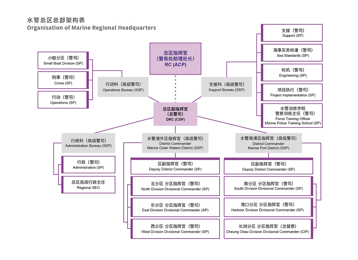 水警总区总部架构表 