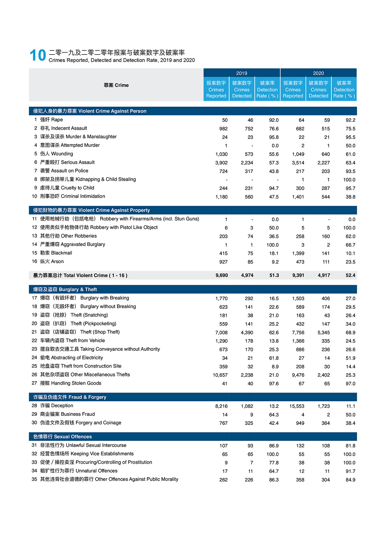 二零一九及二零二零年报案与破案数字及破案率