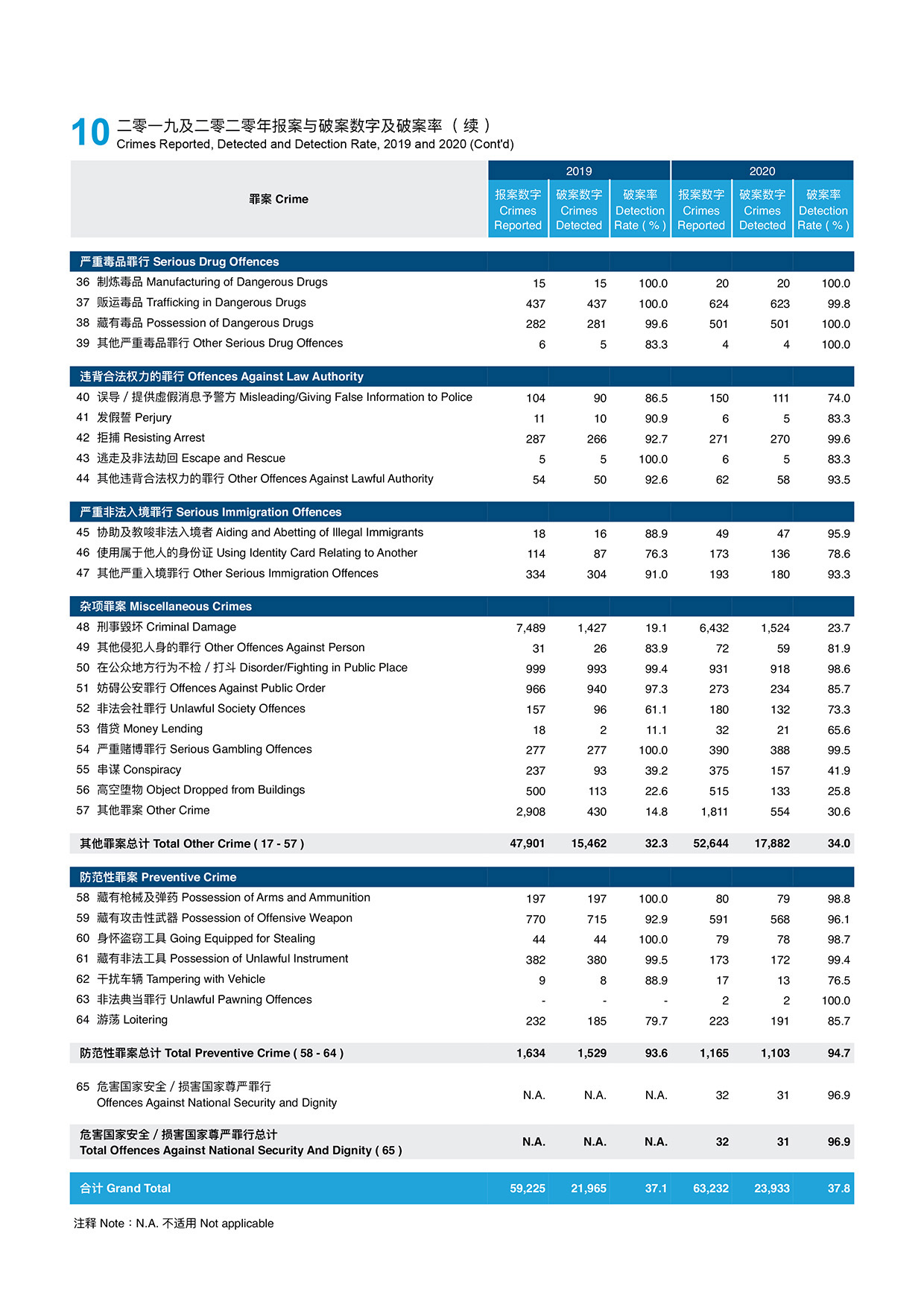 二零一九及二零二零年报案与破案数字及破案率