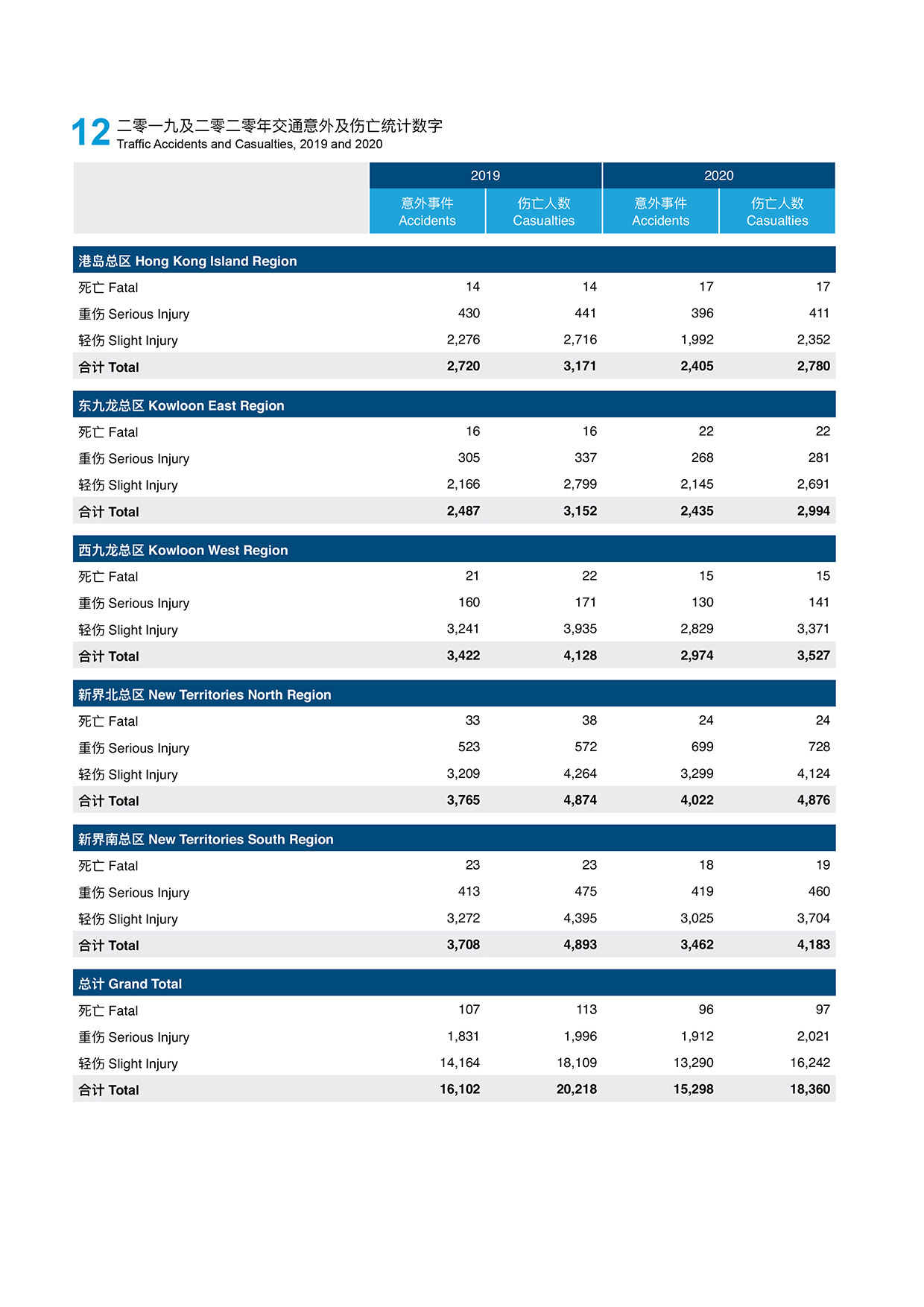 二零一九及二零二零年交通意外及伤亡统计数字