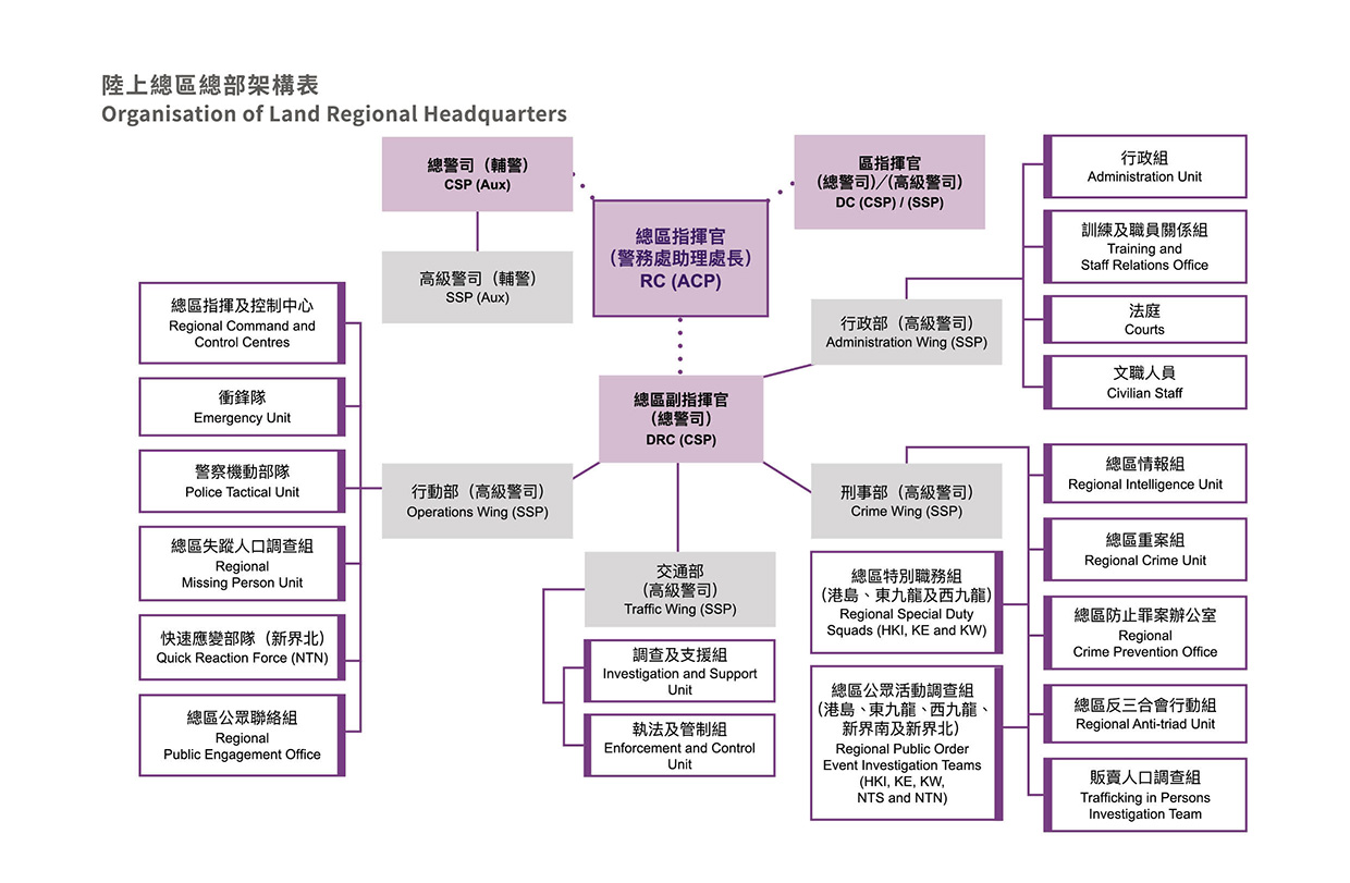 陸上總區總部架構表 