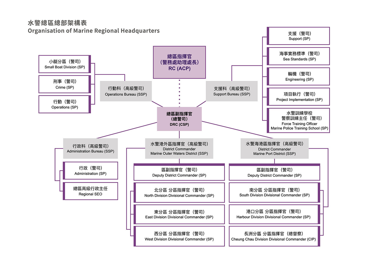 水警總區總部架構表 