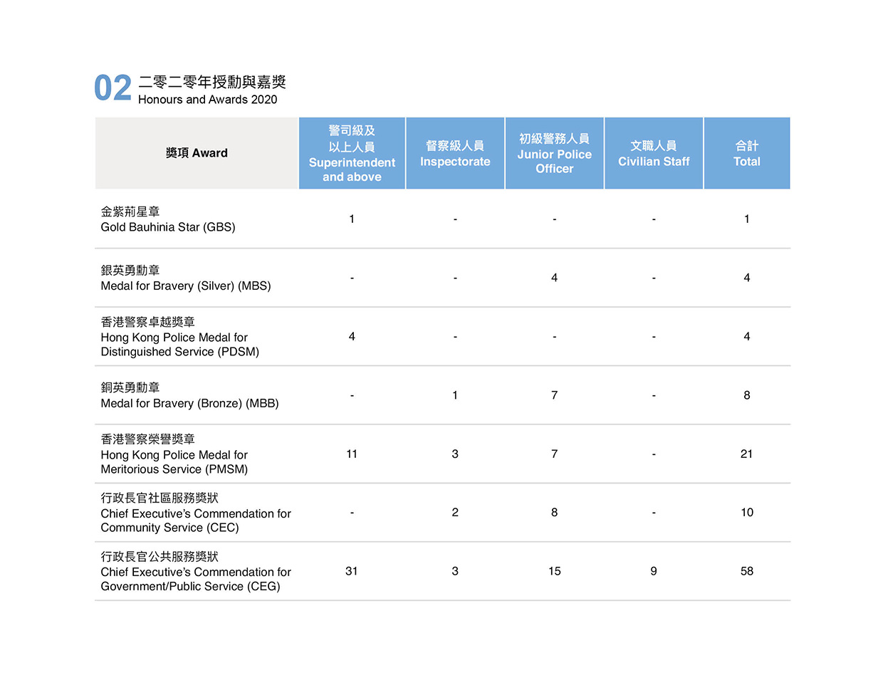 二零二零年授勳與嘉獎