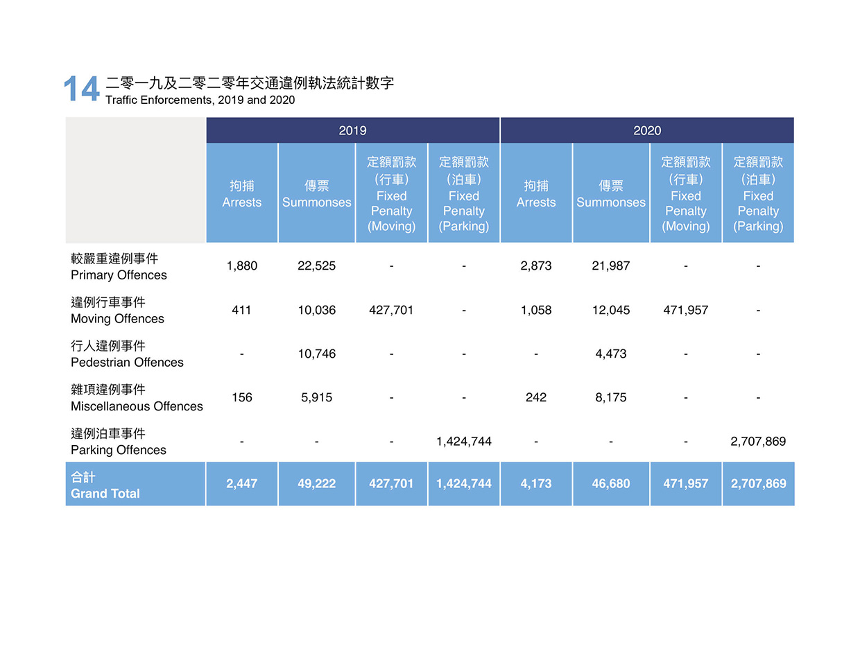 二零一九及二零二零年交通違例執法統計數字