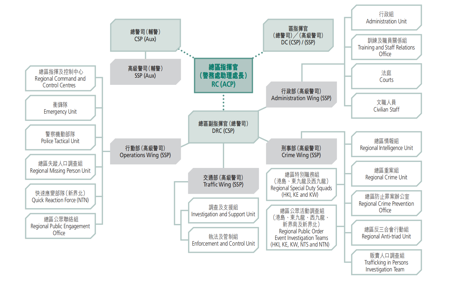 陸上總區總部架構表