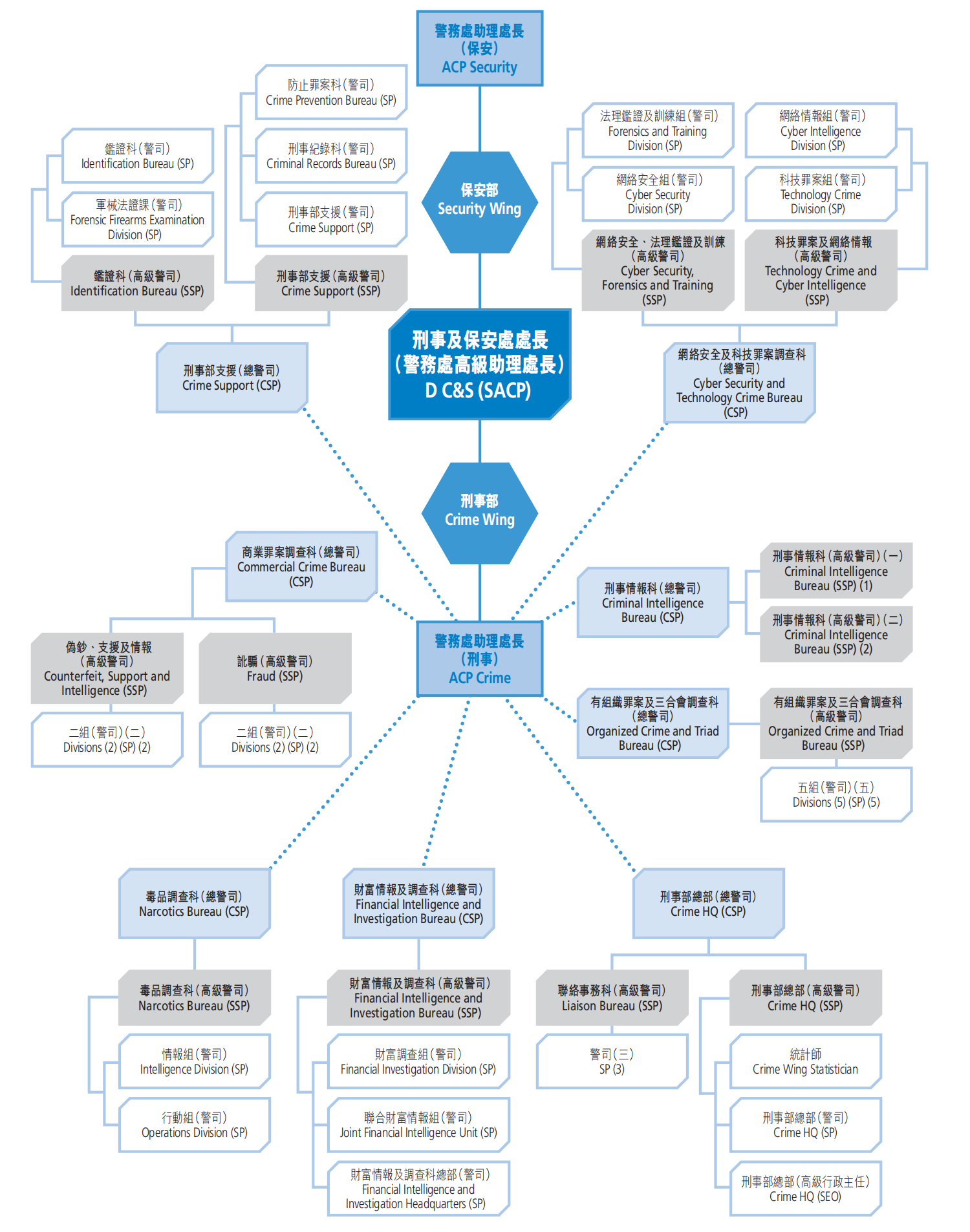 Organisation of “B” Department (Crime and Security)