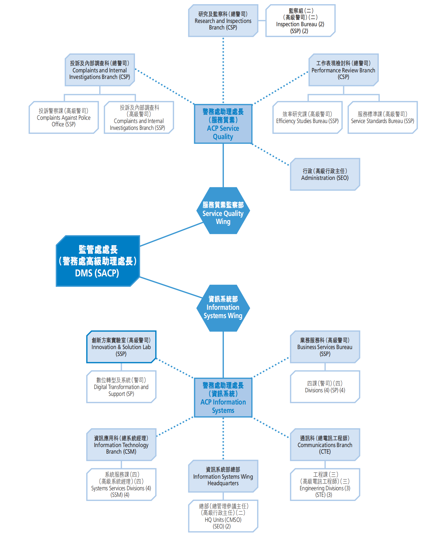 Organisation of “D” Department (Management Services)