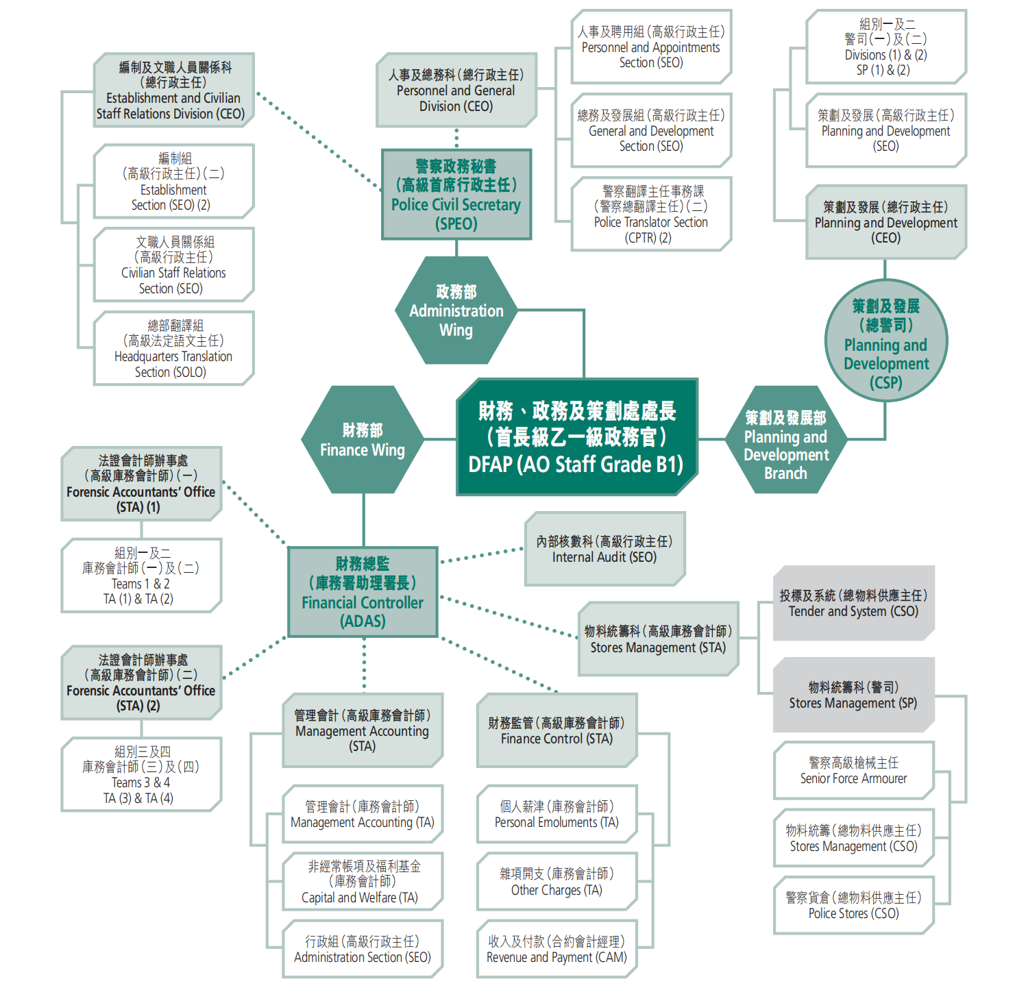 Organisation of “E” Department (Finance, Administration and
Planning)