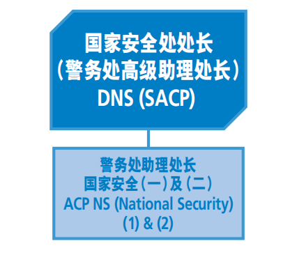 国安部门(国家安全处)架构表 国安部门(国家安全处)架构表