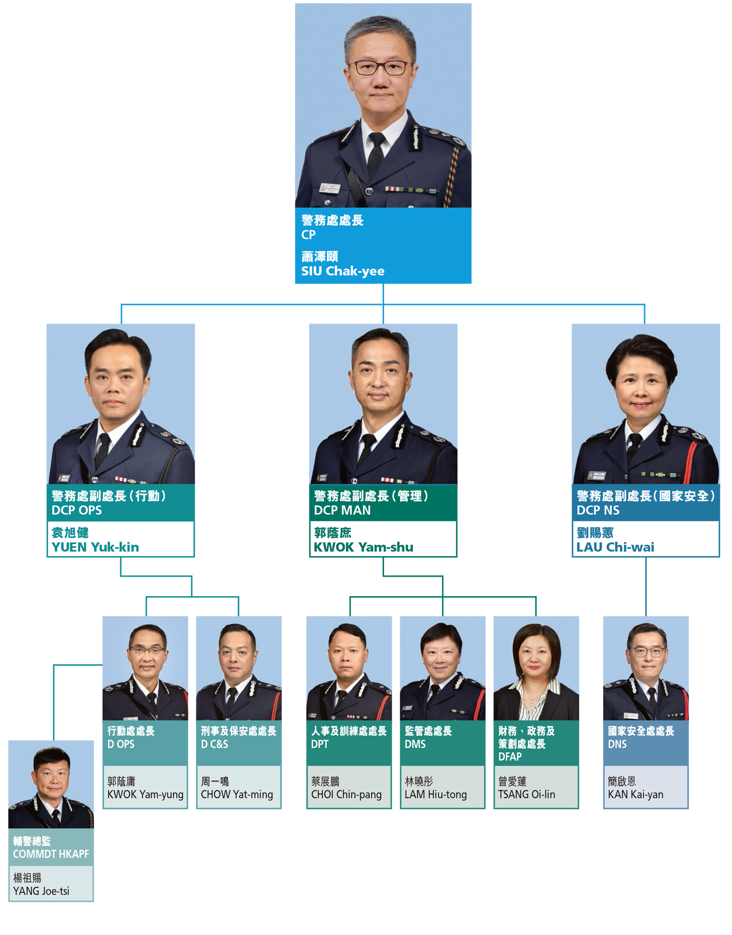 香港警隊高層架構一覽表