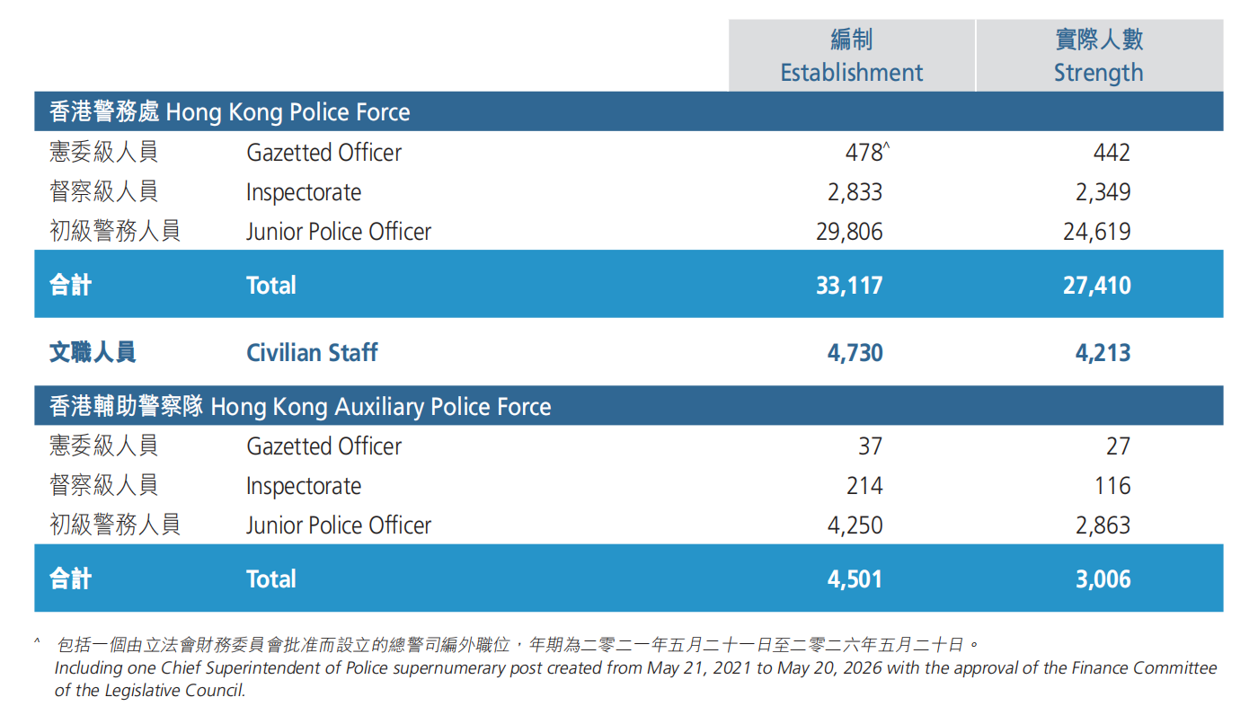 編制人數與實際人數（截至二零二一年十二月三十一日）