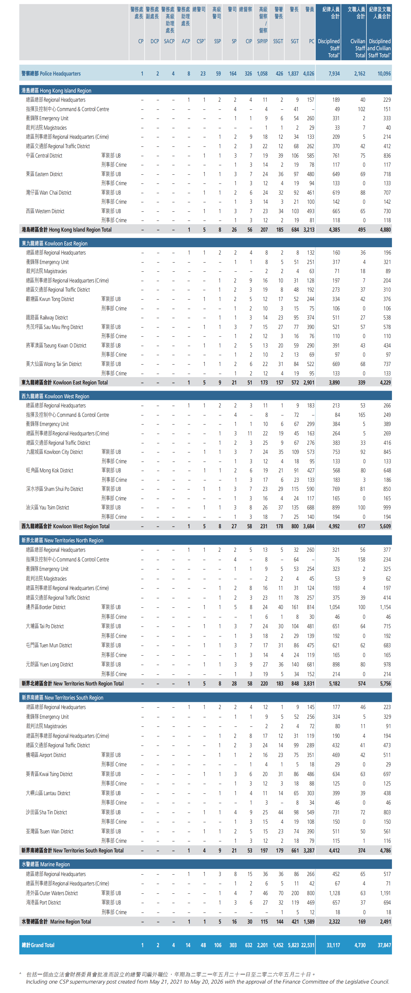 Hong Kong Police Force Distribution of Establishment (as at 31.12.2021)