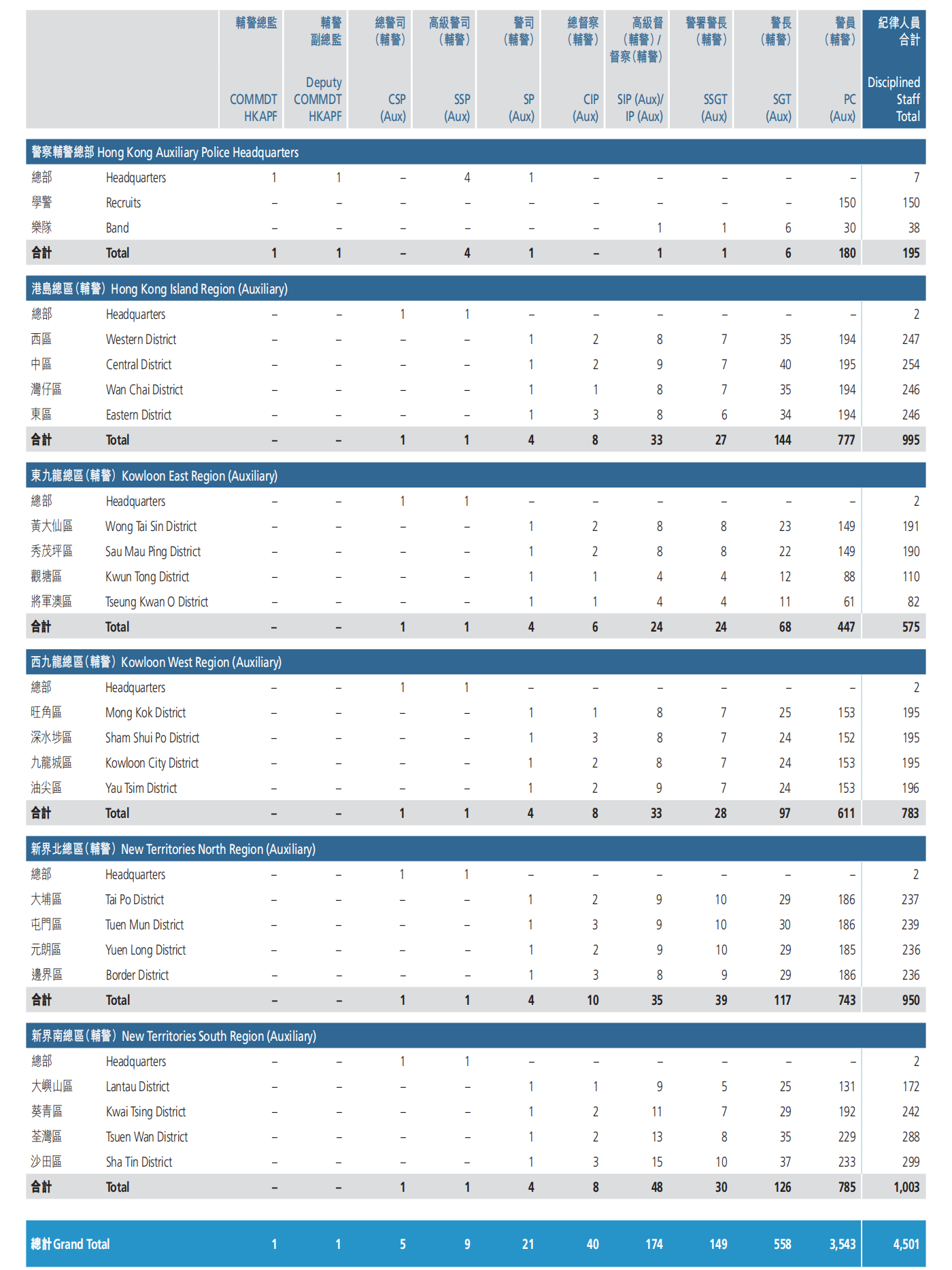 Hong Kong Auxiliary Police Force Distribution of Establishment (as at 31.12.2021)