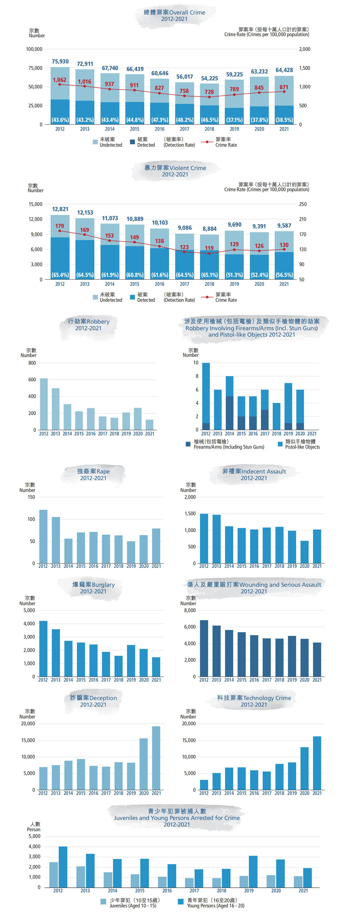 二零一二年至二零二一年罪案表