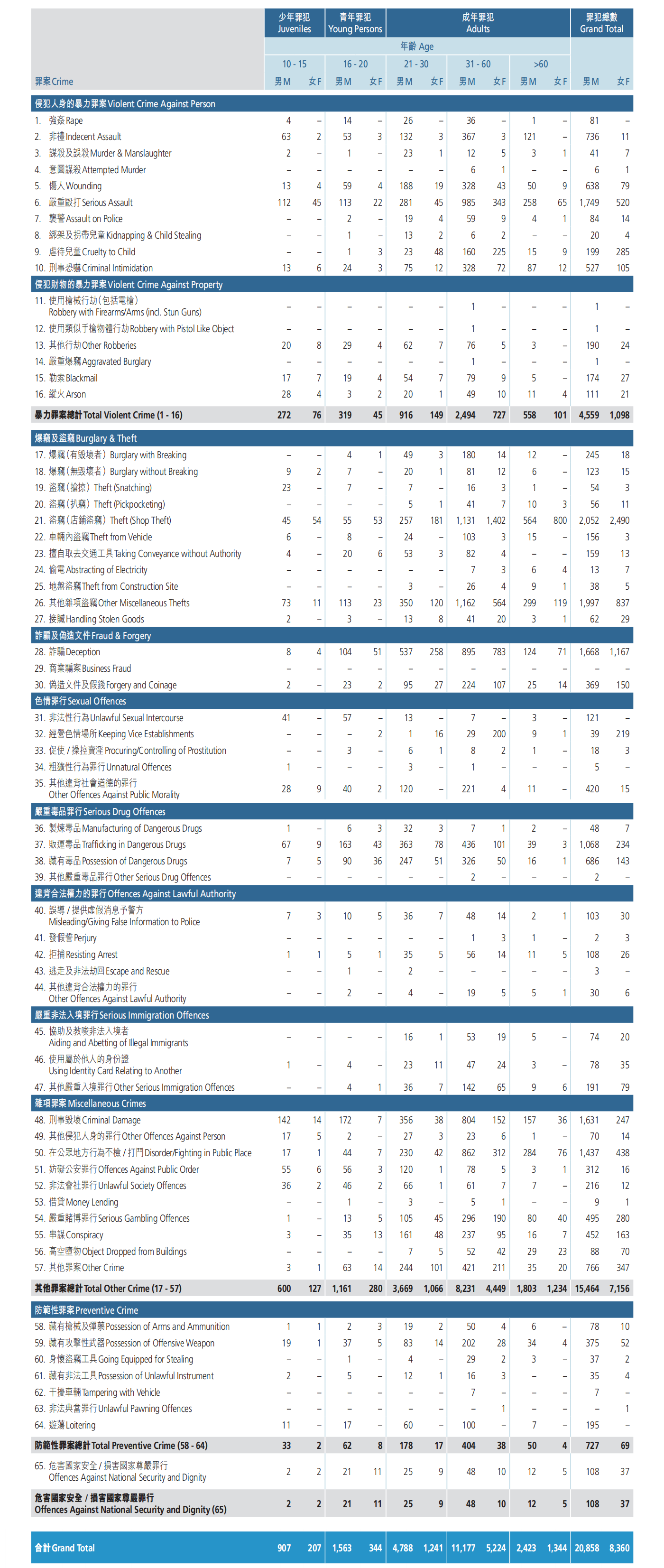 Persons Arrested by Age Group and Sex, 2021