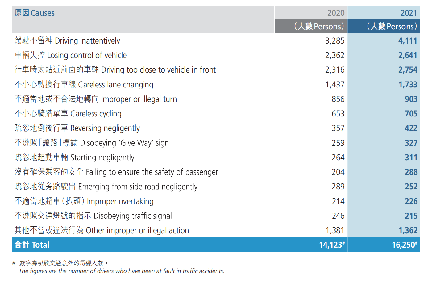 Driver Contributory Factors in Accidents, 2020 and 2021