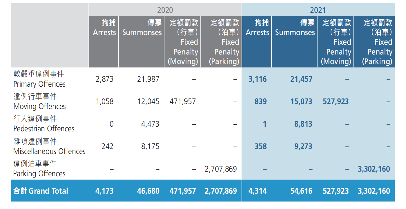 二零二零及二零二一年交通違例檢控統計數字