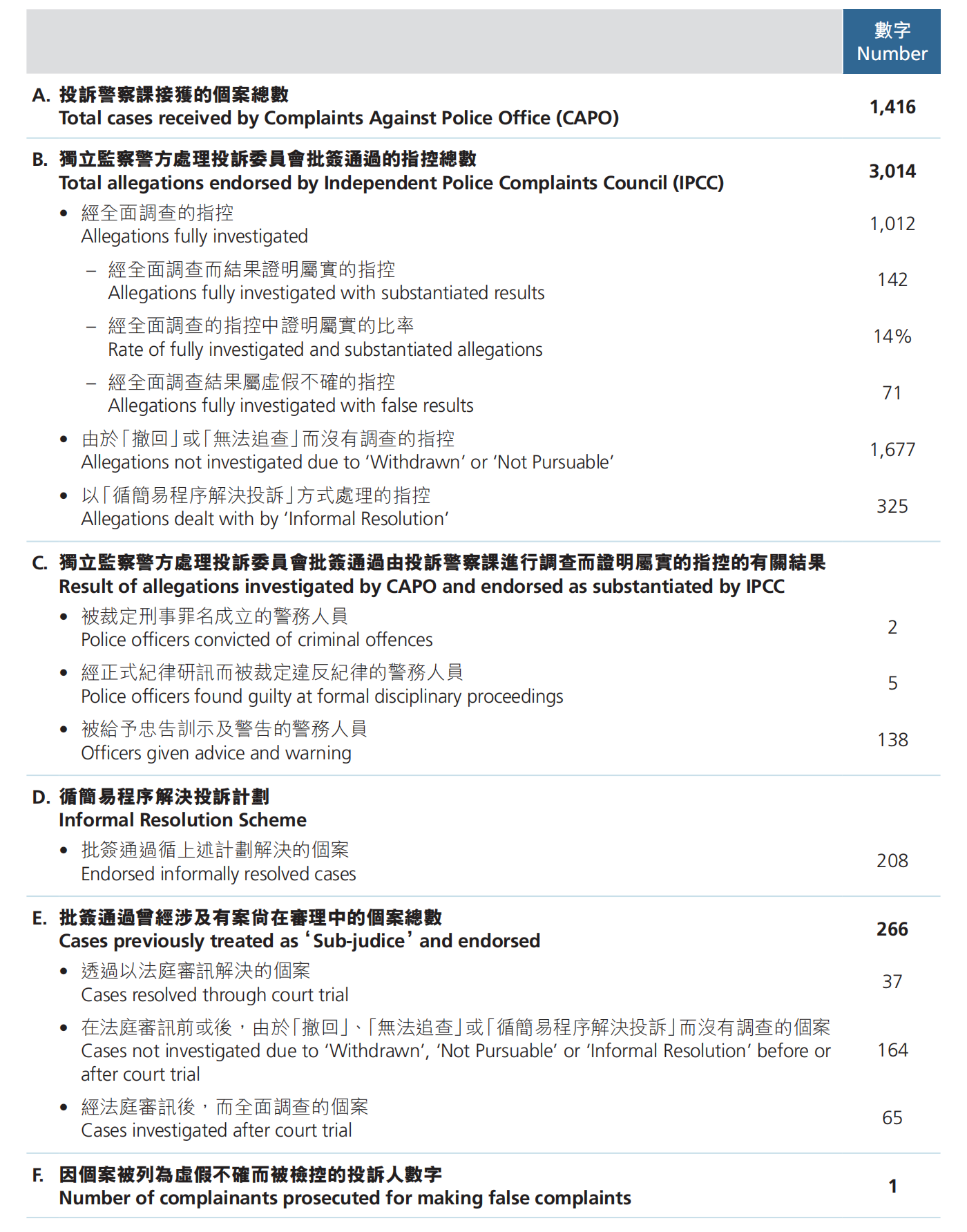 二零二一年投訴警務人員個案（截至二零二一年十二月三十一日）