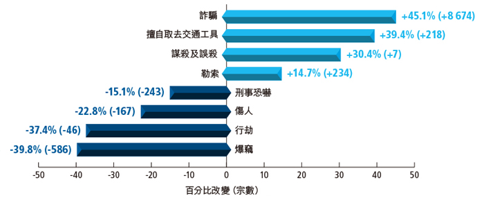 二零二二年與二零二一年罪案數字比較