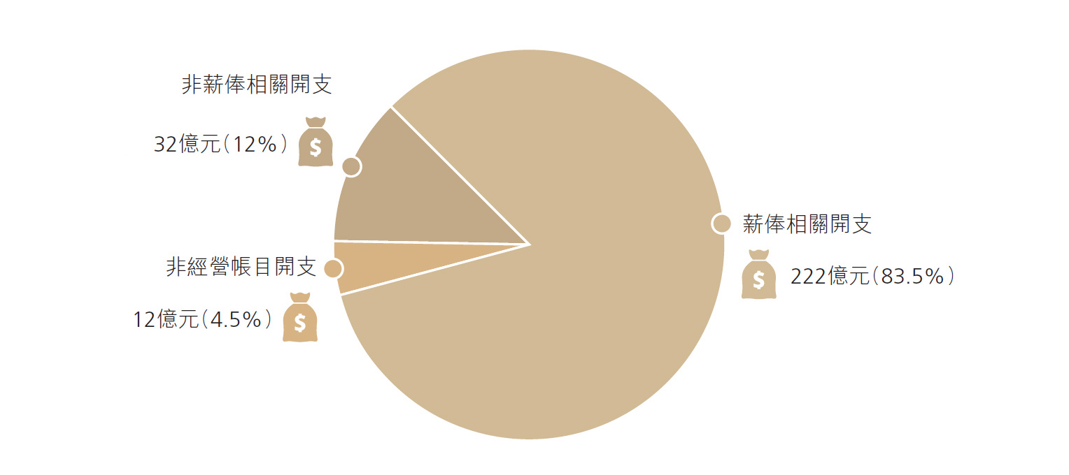 二零二五至二六財政年度警隊修訂預算開支