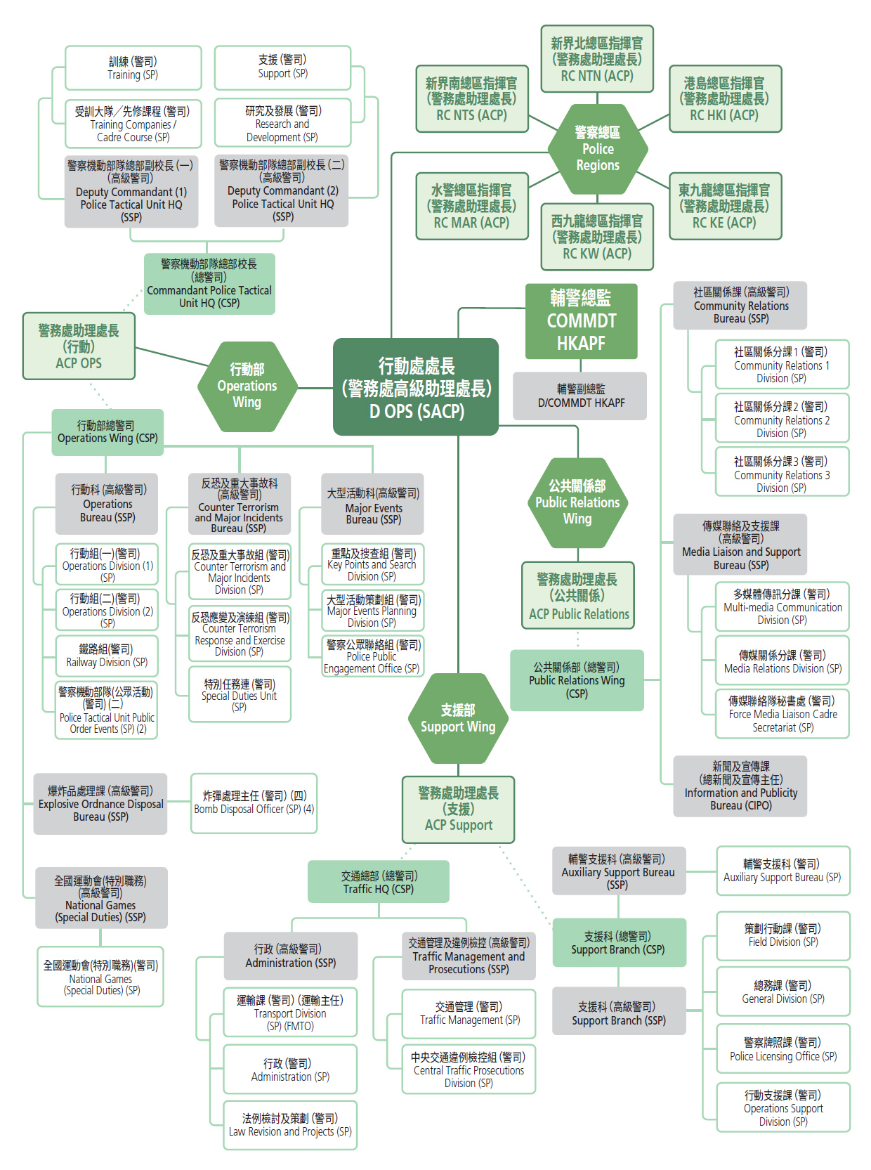 Organisation of 'A' Department (Operations)