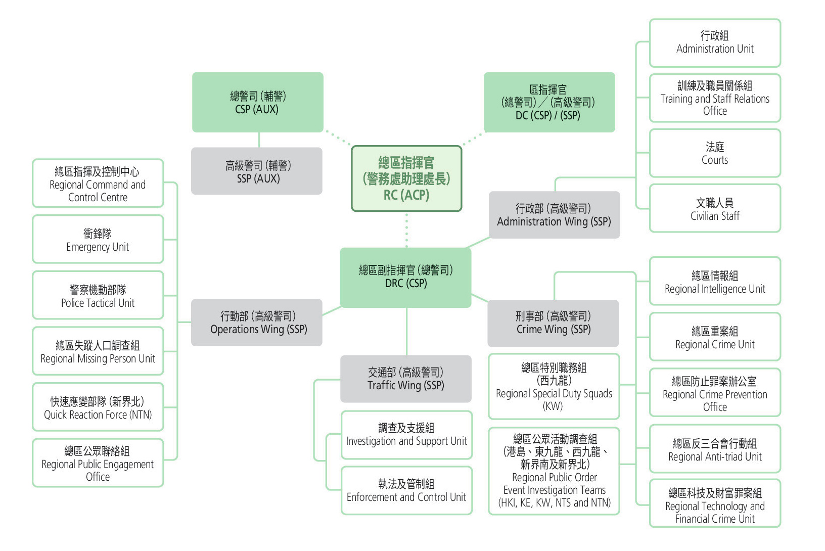 Organisation of Land Regional Headquarters