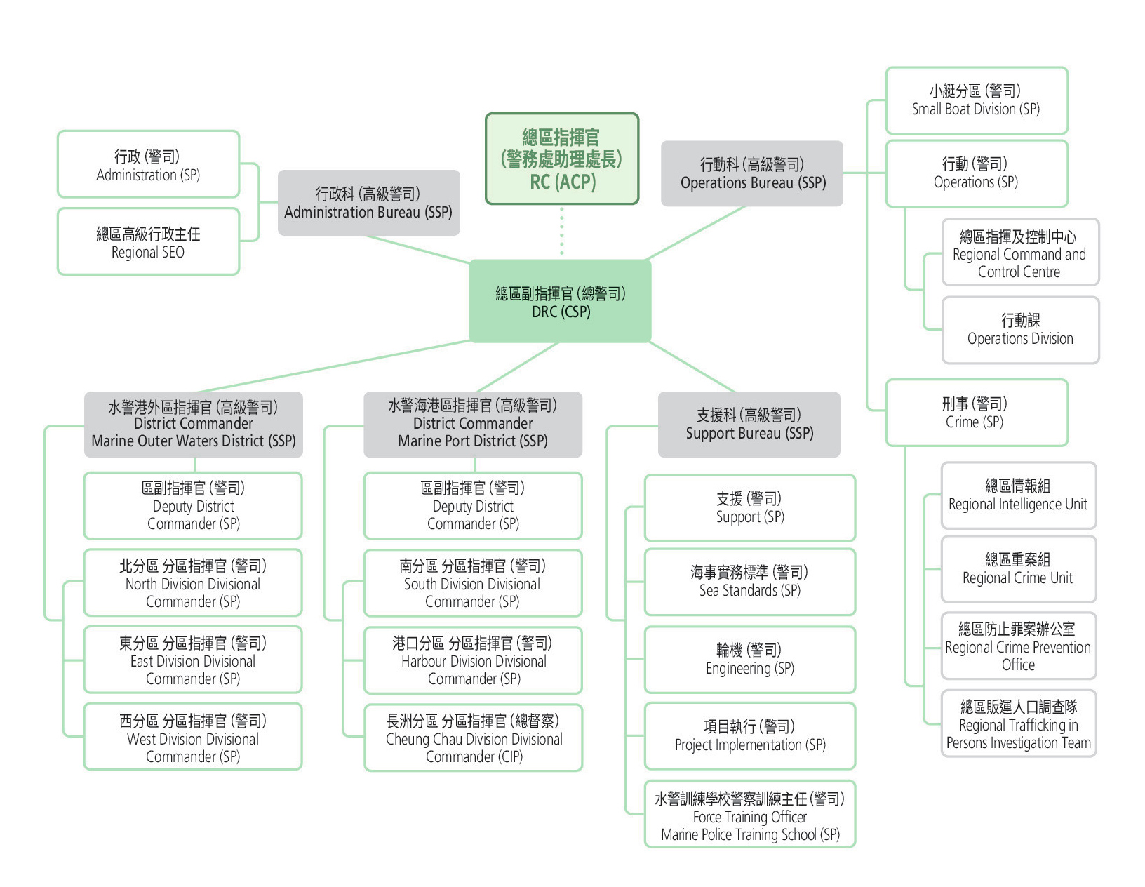 Organisation of Marine Regional Headquarters
