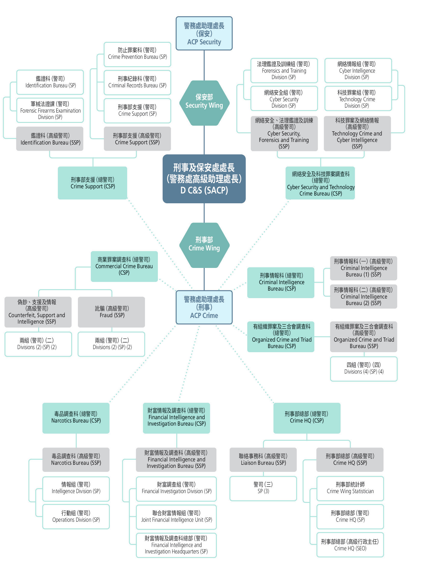 Organisation of 'B' Department (Crime and Security)