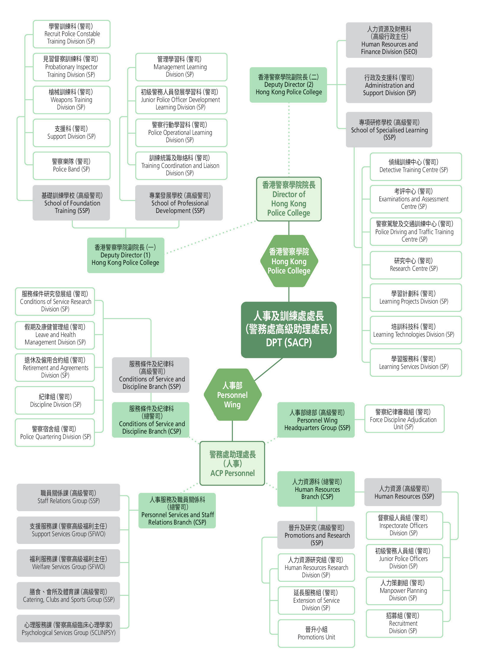 Organisation of 'C' Department (Personnel and Training)