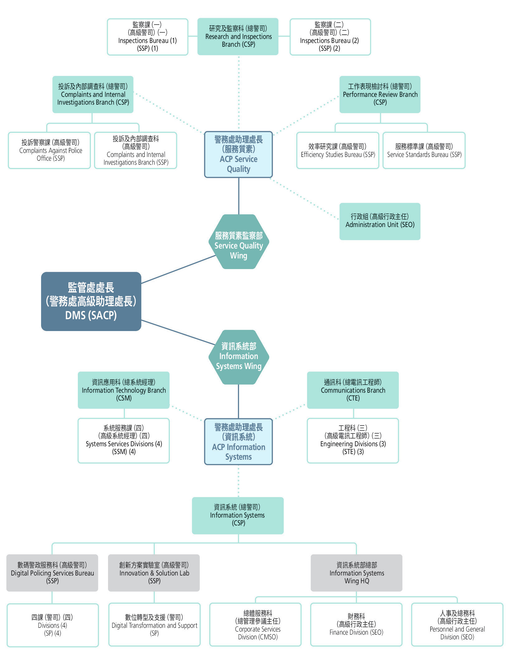 Organisation of 'D' Department (Management Services)