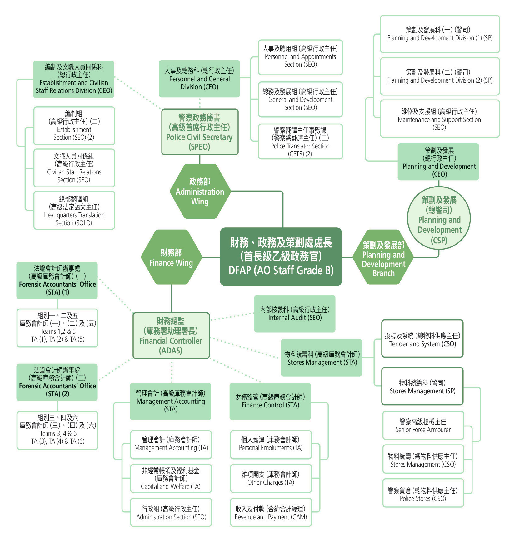 Organisation of 'E' Department (Finance, Administration and Planning)
