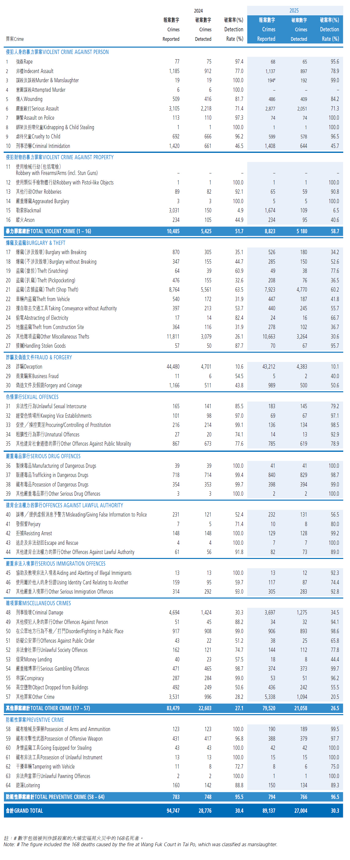 10. Crimes Reported, Detected and Detection Rate, 2024 and 2025