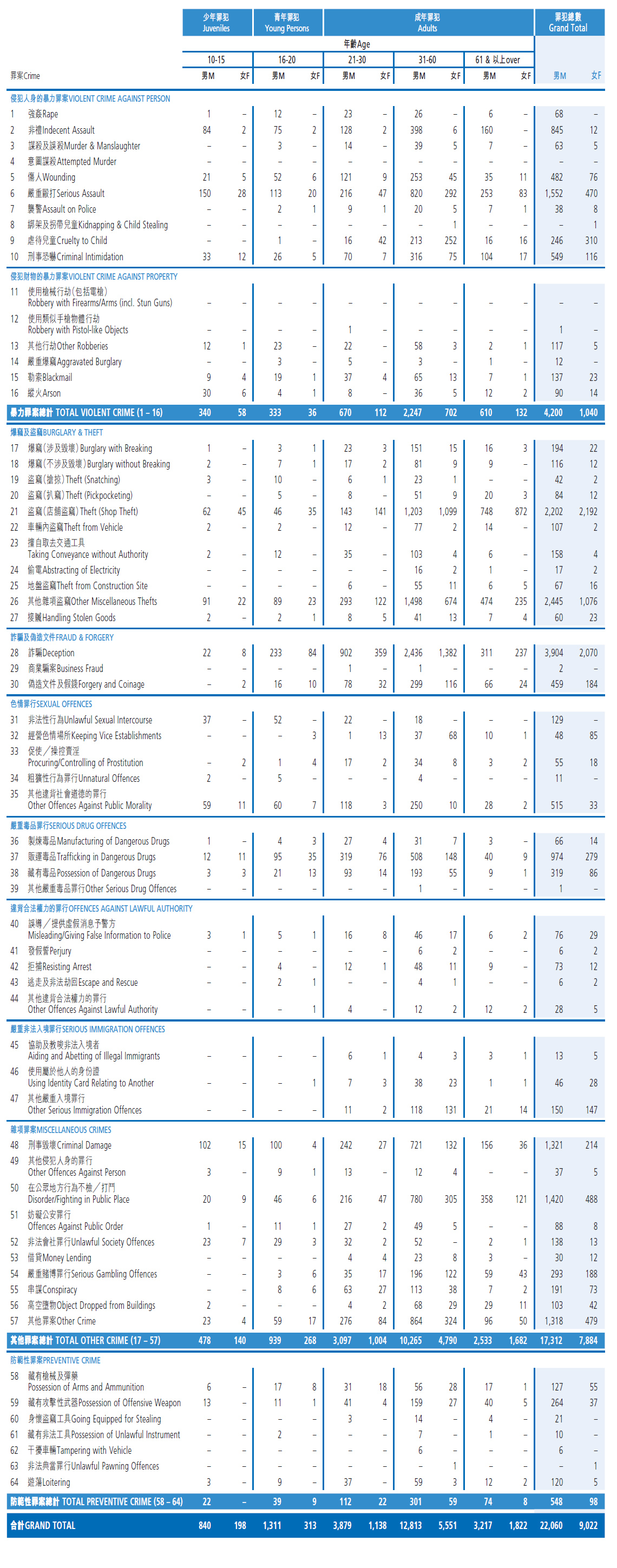 11. Persons Arrested by Age Group and Sex, 2025
