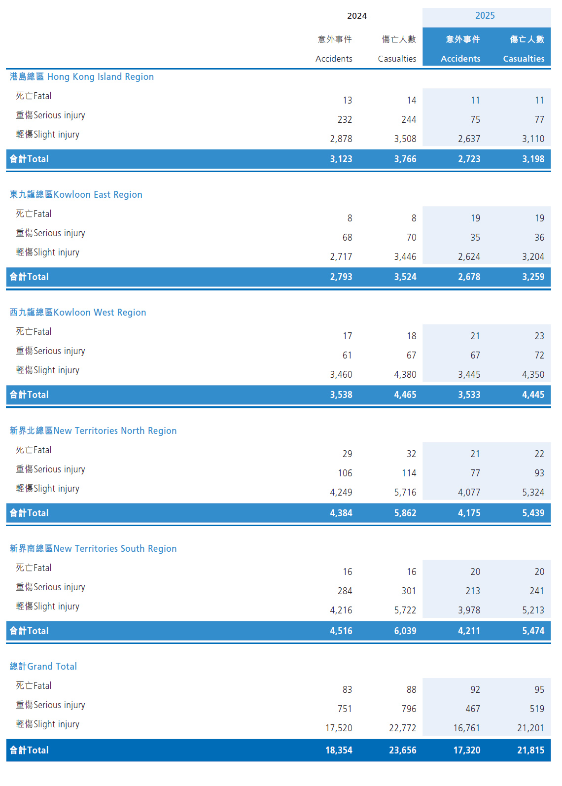 12. Traffic Accidents and Casualties, 2024 and 2025