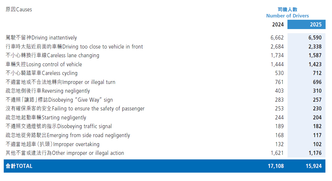 13. Driver Contributory Factors in Traffic Accidents, 2024 and 2025