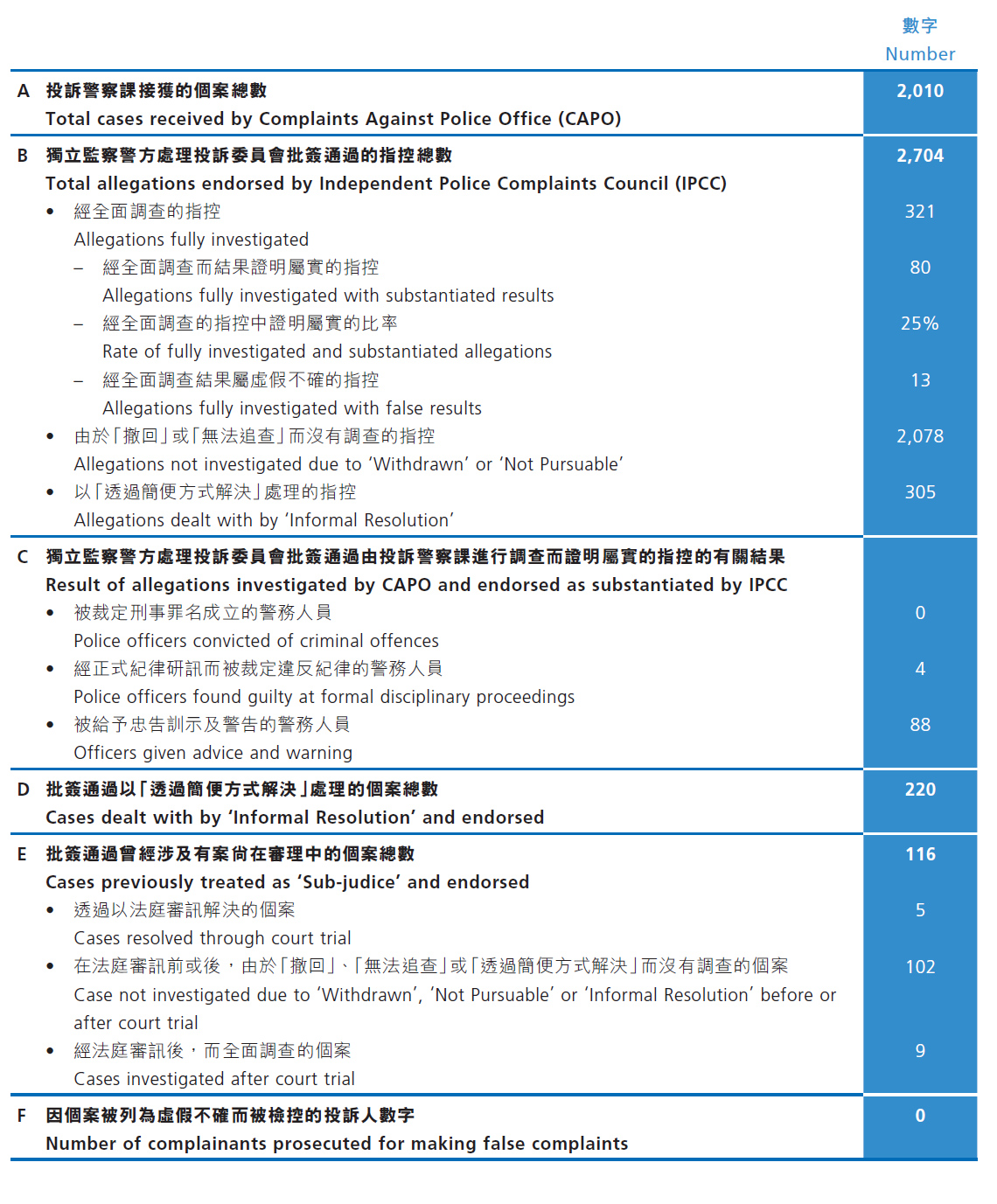 15. Complaints against Police Officers, 2025 (as at 31.12.2025)