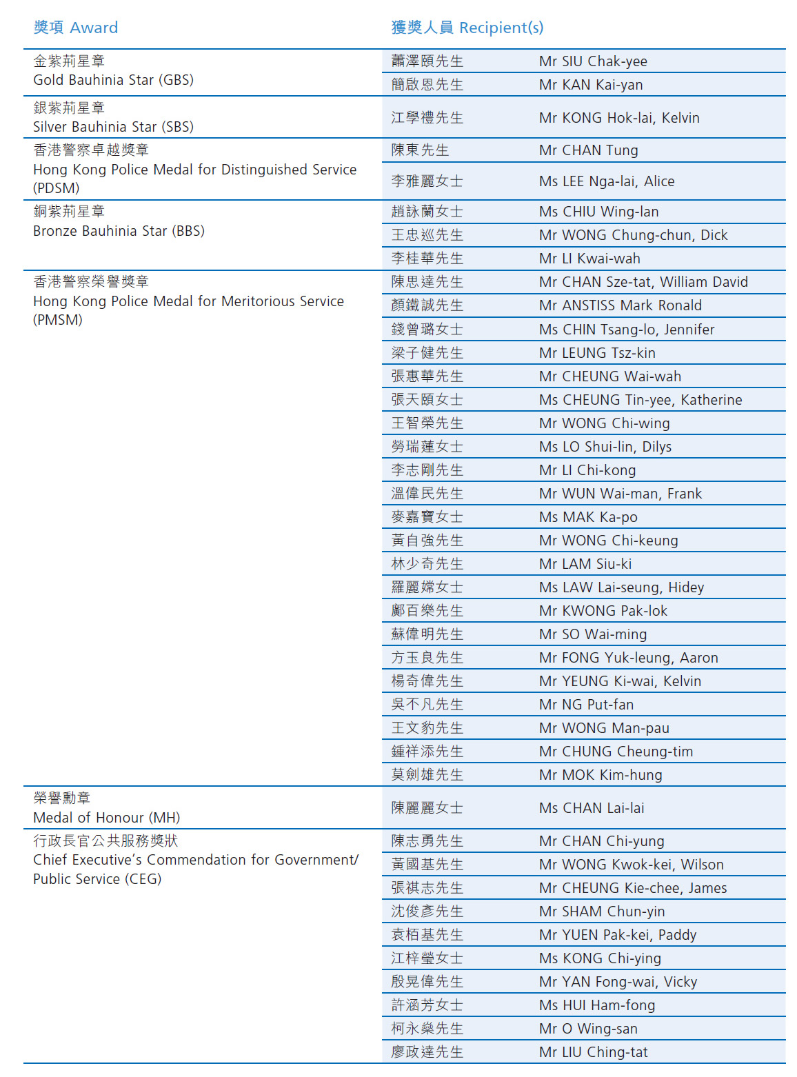 3. Honours and Awards 2025—List of Recipients