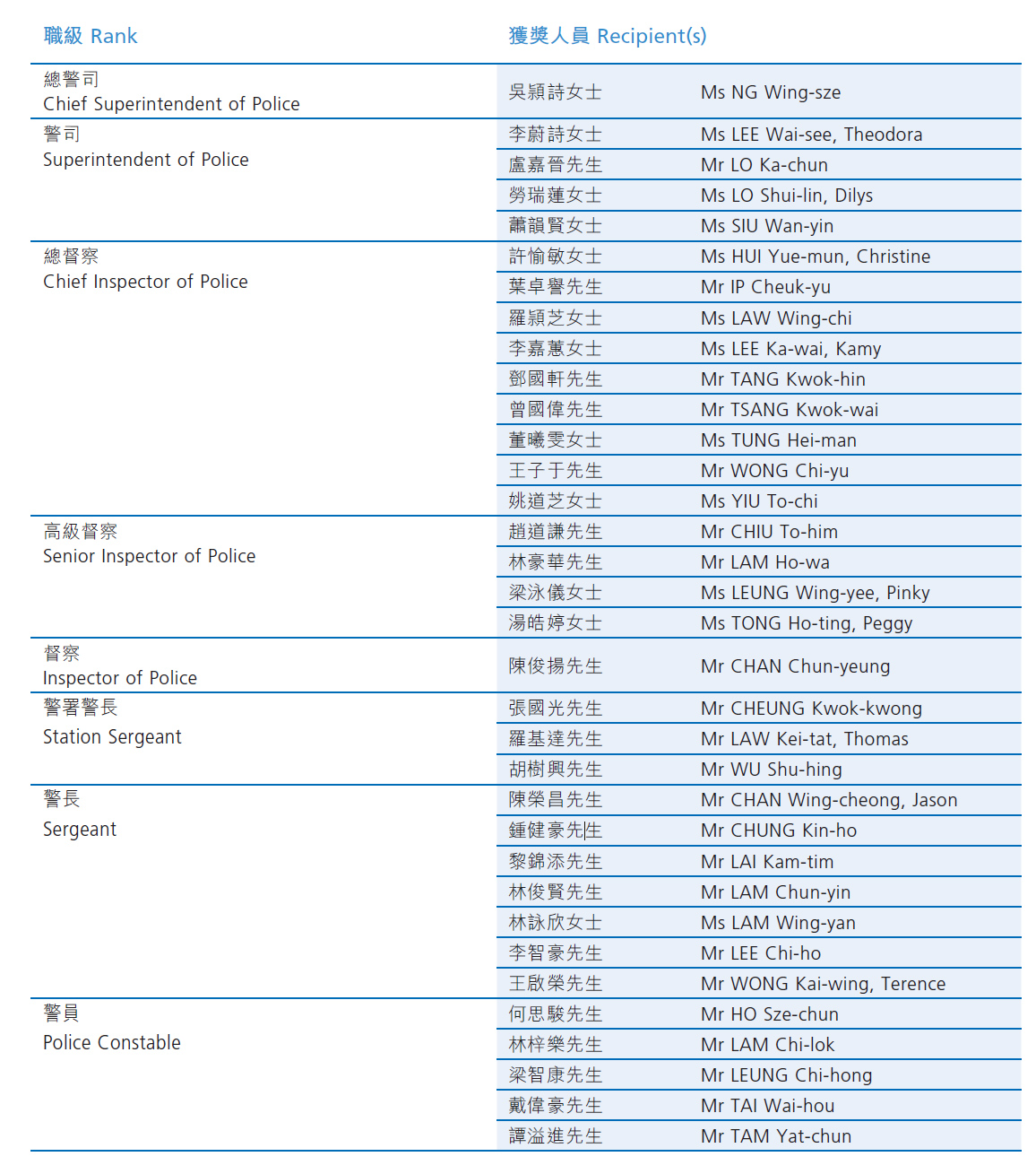 4. Commissioner’s Commendations in 2025—List of Recipients