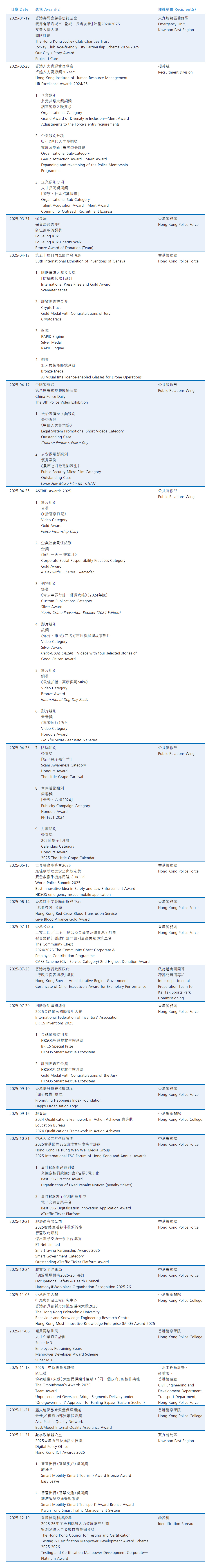 5. Awards Received by the Force in 2025