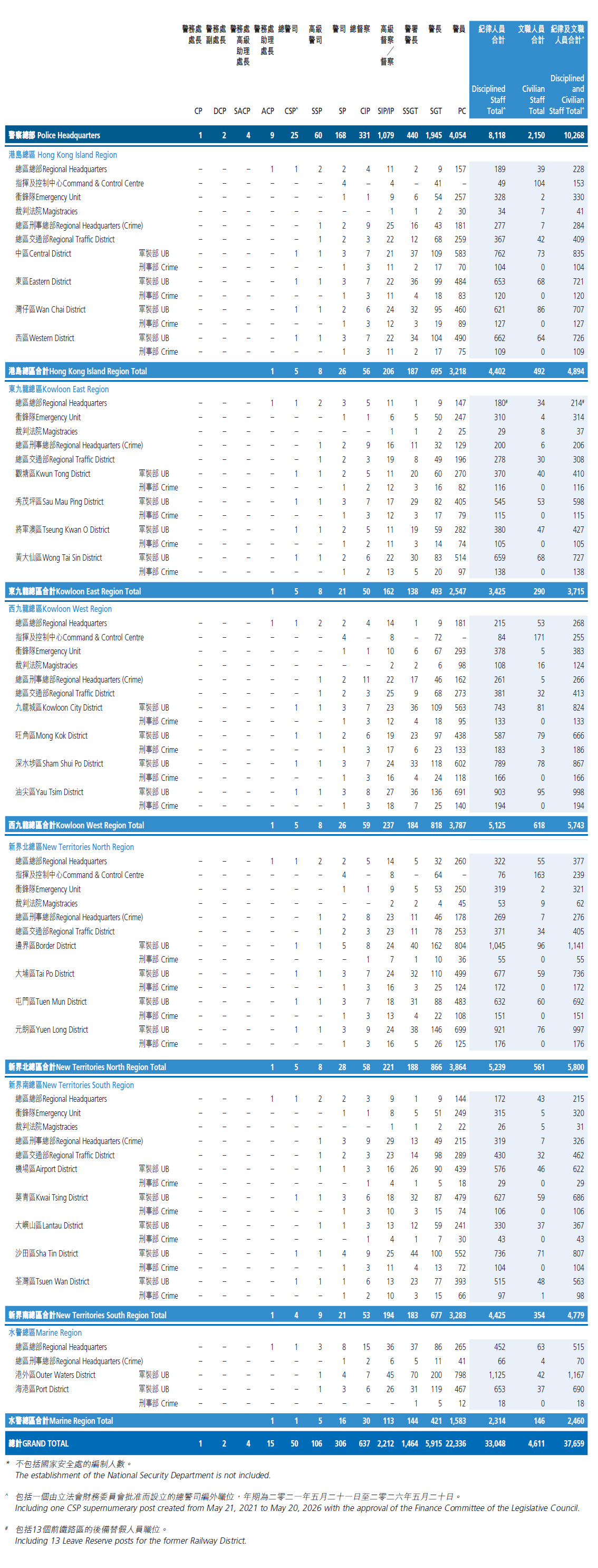 6. Hong Kong Police Force Distribution of Establishment (as at 31.12.2025)