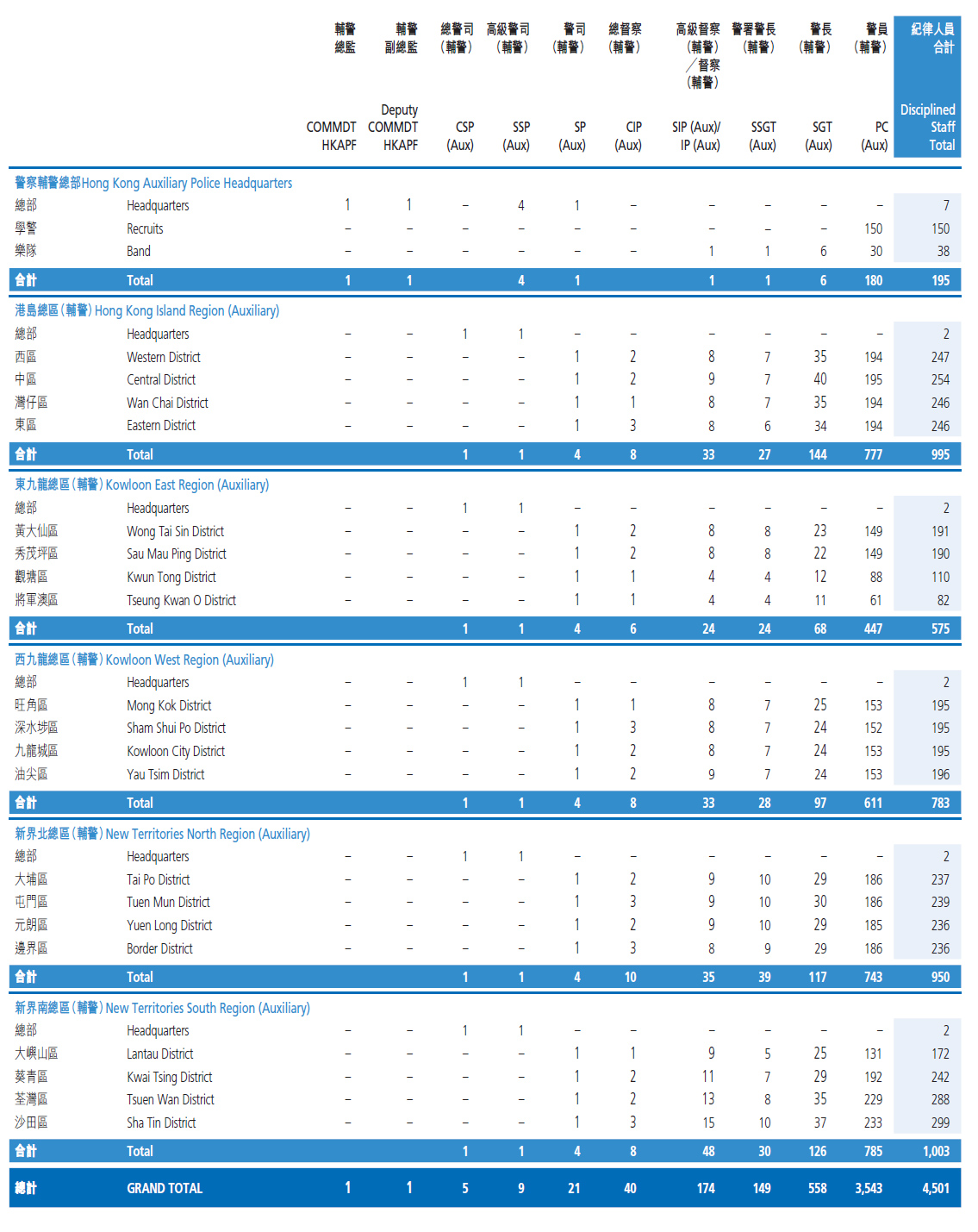 7. Hong Kong Auxiliary Police Force Distribution of Establishment (as at 31.12.2025)