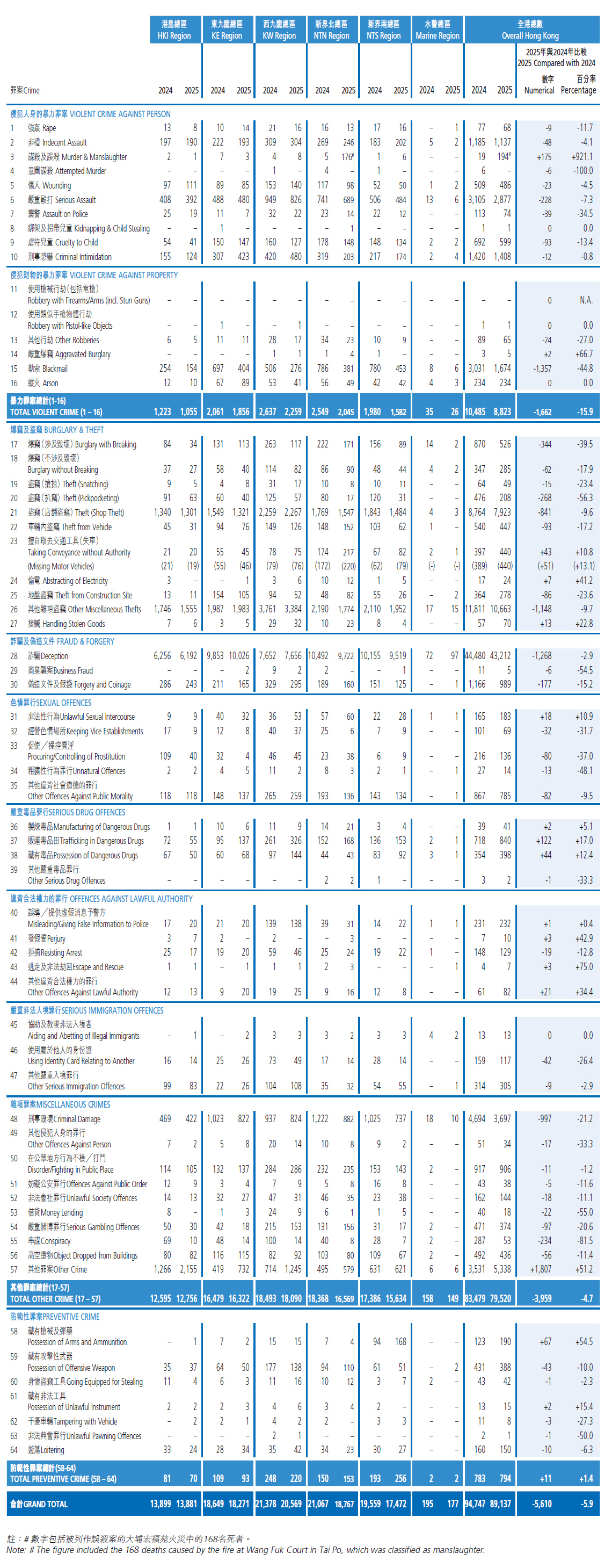 8. Crimes Reported by Region, 2024 and 2025