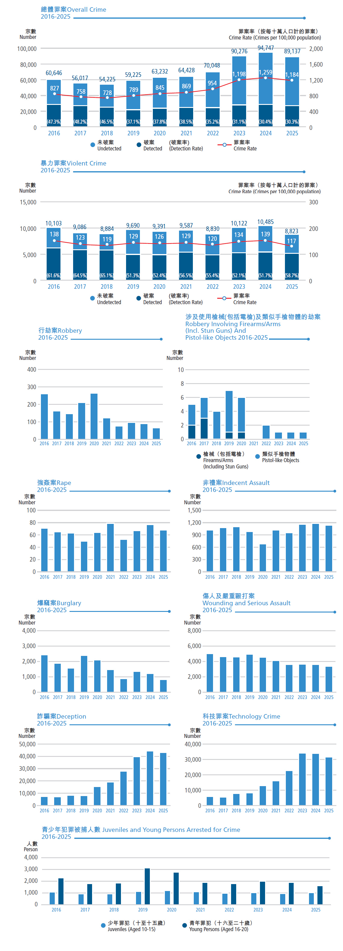 9. Crime Charts 2016-2025