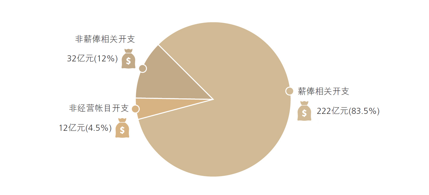 二零二五至二六财政年度警队修订预算开支