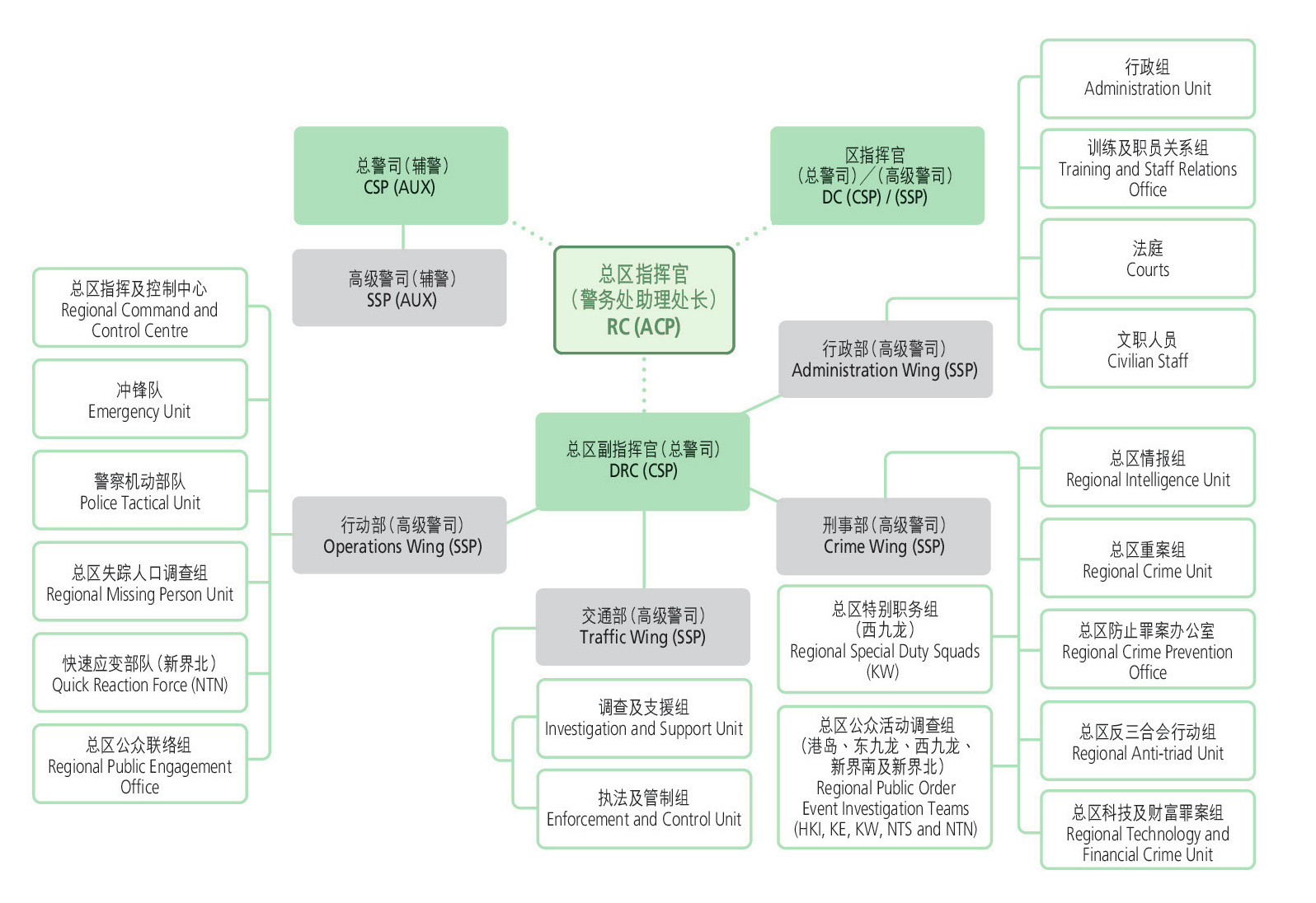 陆上总区总部架构表