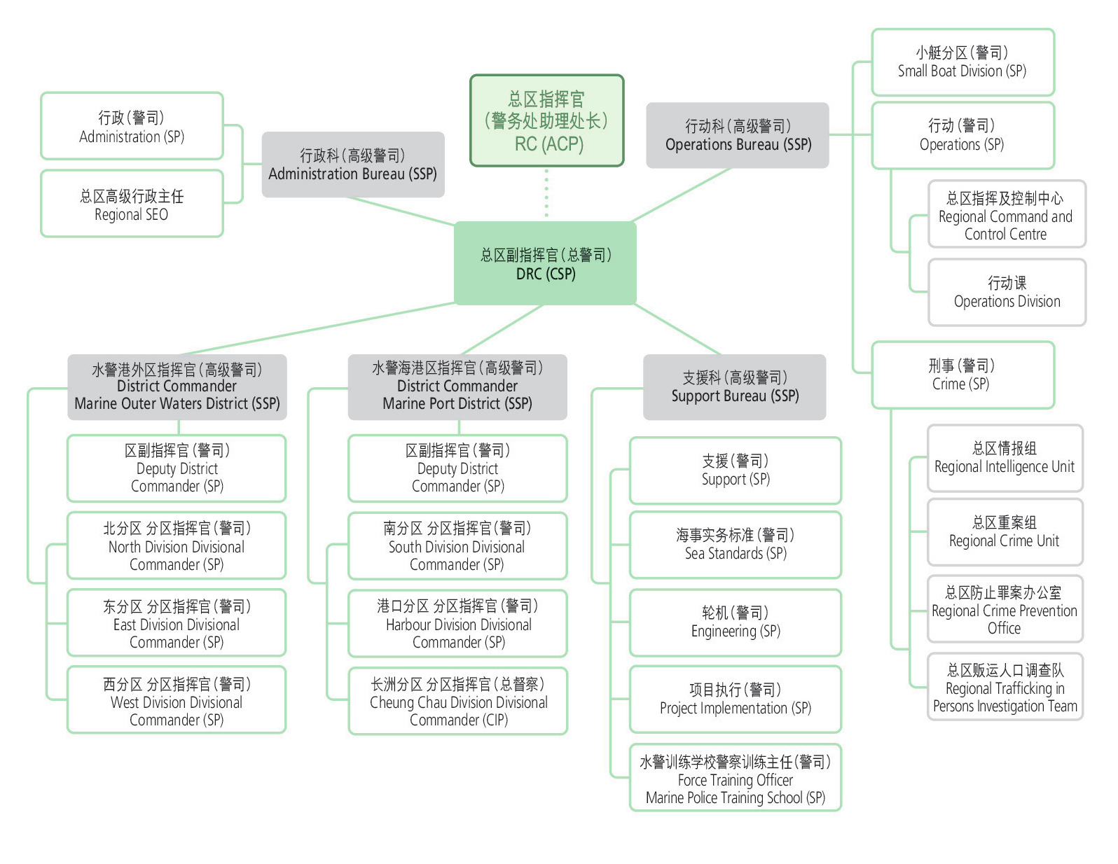 水警总区总部架构表