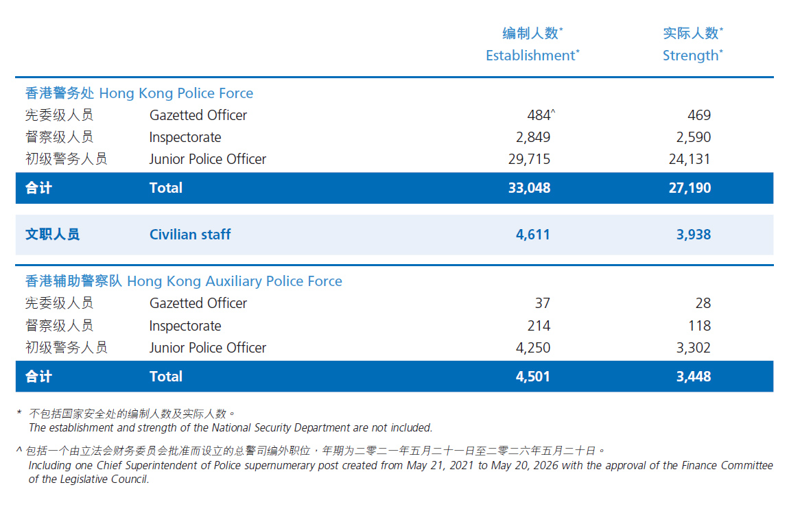 1. 编制人数与实际人数（截至二零二五年十二月三十一日）