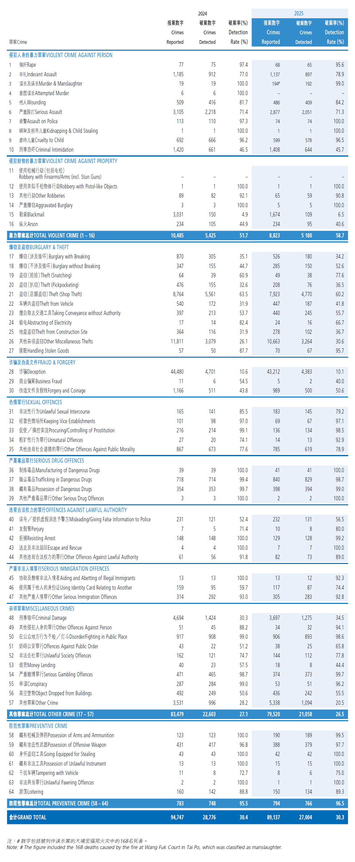 10. 二零二四及二零二五年报案与破案数字及破案率