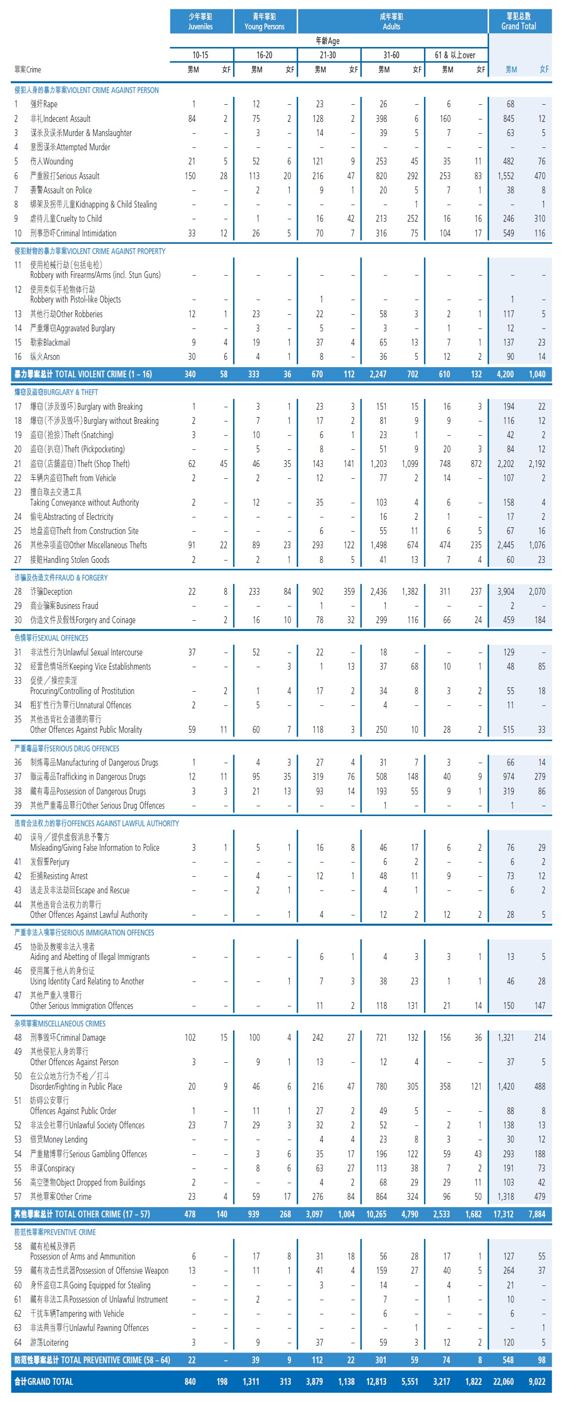 11. 二零二五年按年龄组别及性别统计的被捕人数